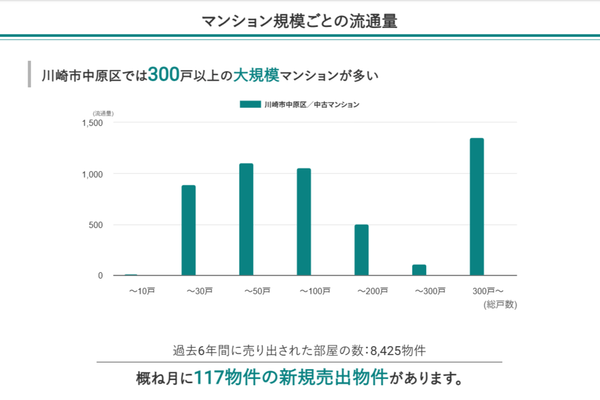 川崎市中原区のマンション規模ごとの流通量