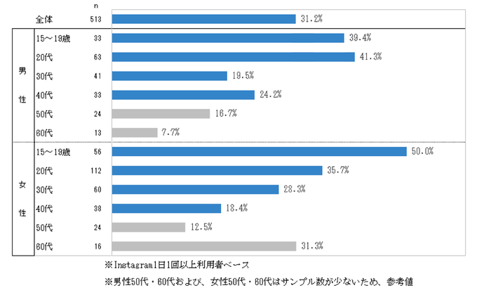 【アイレップ】図7：性年代別、InstagramアクティブユーザーのうちInstagram Stories1日1回以上利用者の割合