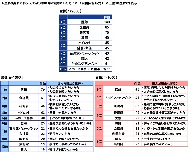 生まれ変わるなら、どのような職業に就きたいと思うか