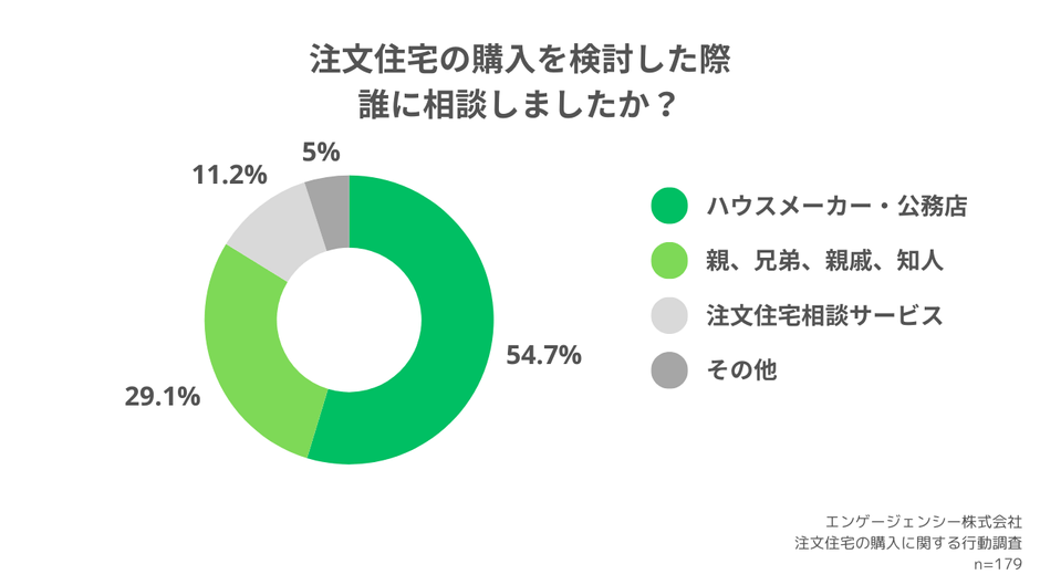 注文住宅の購入を検討した際、誰に相談しましたか?