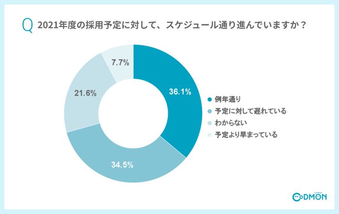 Q4 2021年度の採用予定に対して、スケジュール通り進んでいますか?