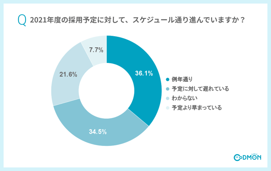 Q4 2021年度の採用予定に対して、スケジュール通り進んでいますか？