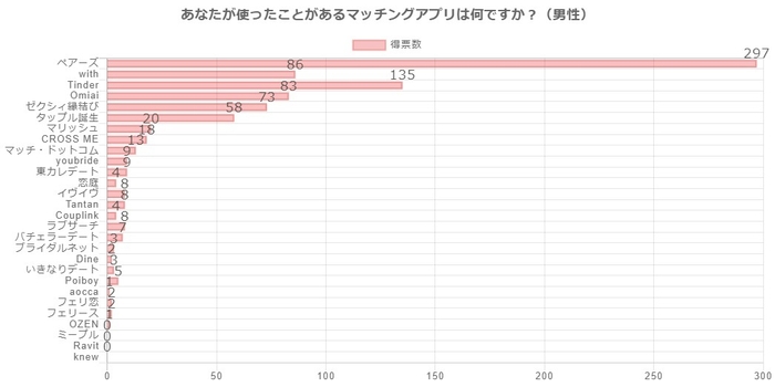 マッチングアプリ利用数(男性)