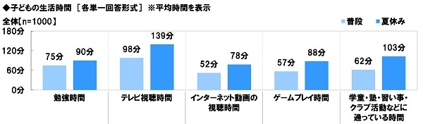 子どもの生活時間