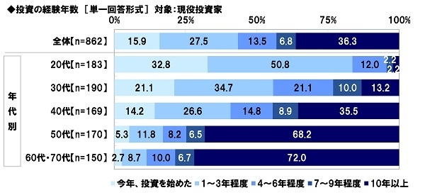 投資の経験年数【現役投資家】