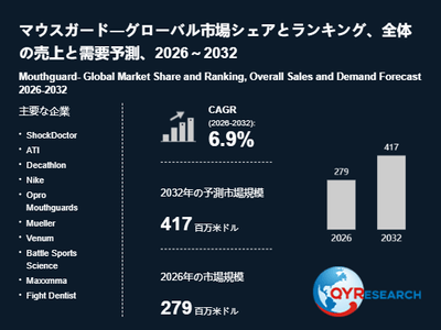 上記の図表/データは、QYResearchの最新レポート「マウスガード―グローバル市場シェアとランキング、全体の売上と需要予測、2026~2032」から引用されています。