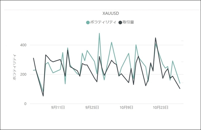 【XAU／USDのボラティリティと取引量の推移(対象月：2022年9月・10月)】