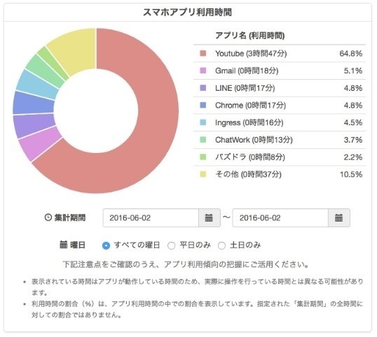 (4)アクティビティ分析