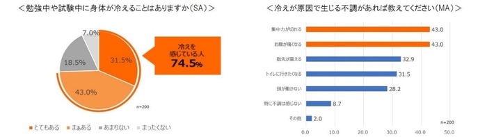 グラフ/受験生の冷えと朝食に関する調査