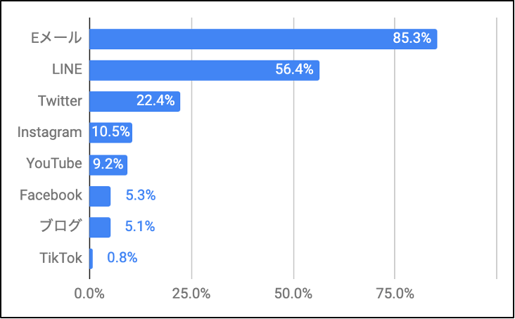 Q. あなたは、会社やお店からのお知らせを、どのメディアでよく【受け取って】いますか?【上位2つ】(複数選択可)