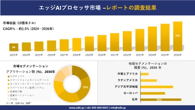 エッジAIプロセッサ市場の発展、傾向、需要、成長分析および予測2024ー2036年