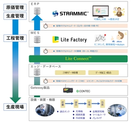 アミック、食品製造業向けHACCP対応機能を強化し 工程管理システム「Lite Factory」の最新バージョンを 今冬リリース予定