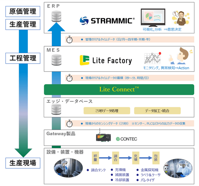 DX時代を見据えた食品製造業向けシステム