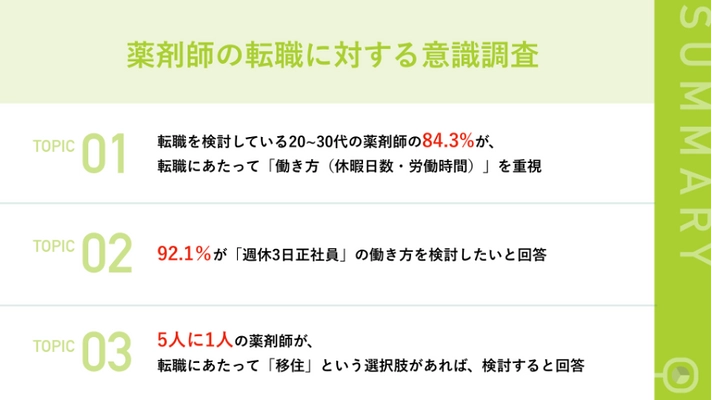 薬剤師を対象に“転職に対する意識調査”を実施　 20代・30代 薬剤師の92.1％が 「週休3日正社員」の働き方を検討したいと回答