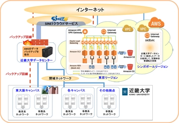 日本の大学初！全ての業務システムをクラウドへ　アマゾン ウェブサービス（AWS）へ完全移行　近畿大学