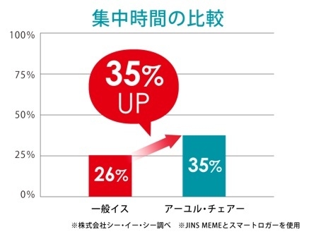 集中時間の比較