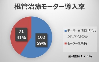 <補足資料>根管治療モーター導入率