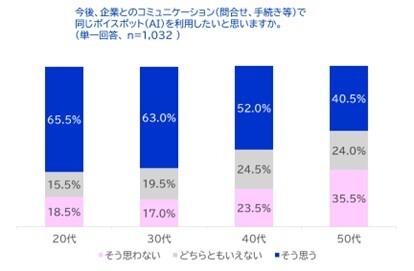 ボイスボットの利用意向(年代別)