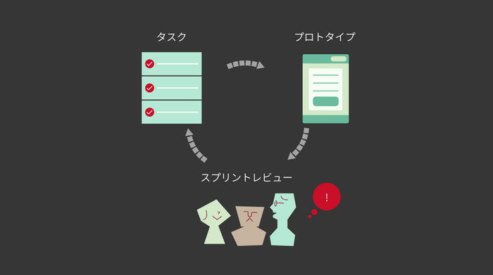 サービスプロセス(アジャイル開発)