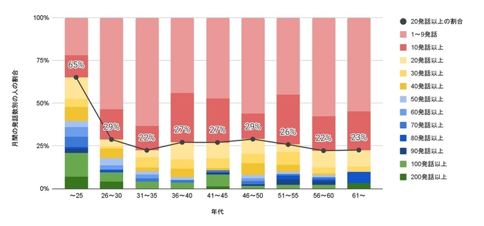 図1 年代別の発話数の集計