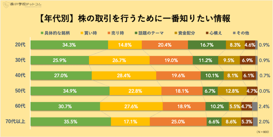 年代別：株取引に一番知りたい情報