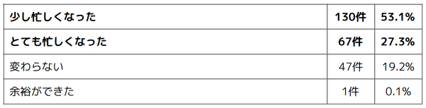 Q1 新型コロナウイルスの発生により、ご自身の勤務状況にどのような影響が出ましたか