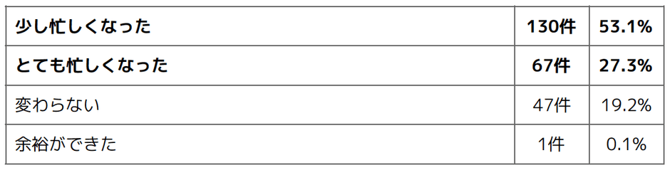 Q1 新型コロナウイルスの発生により、ご自身の勤務状況にどのような影響が出ましたか