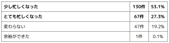 Q1 新型コロナウイルスの発生により、ご自身の勤務状況にどのような影響が出ましたか