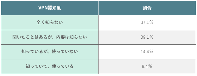 (表)VPNの認知度