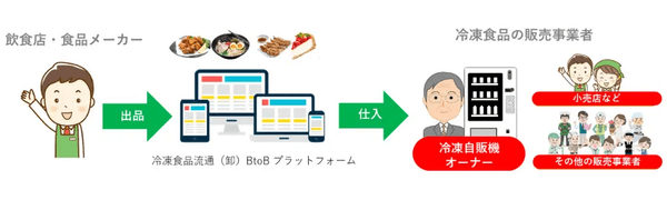 【味チョクの食品流通の仕組み】