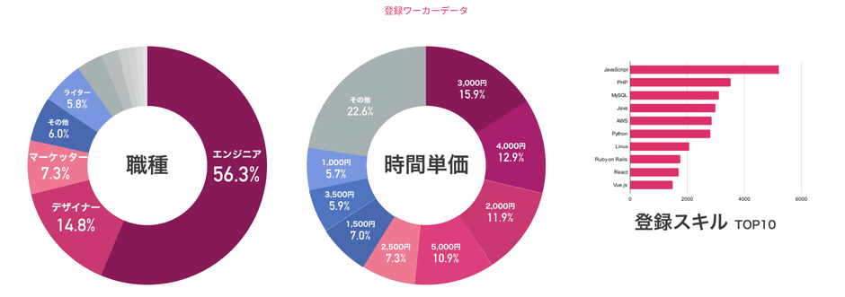 登録ワーカーデータ