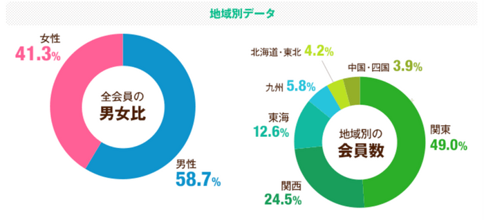 男女比と地域別会員数