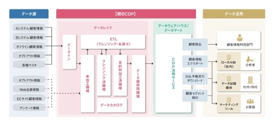 日本情報通信、朝日新聞社の顧客データ基盤統合事例を公開