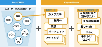 アイレップ、Twitter広告キーワードプランニングツール「KeywordScope（キーワードスコープ)」提供開始