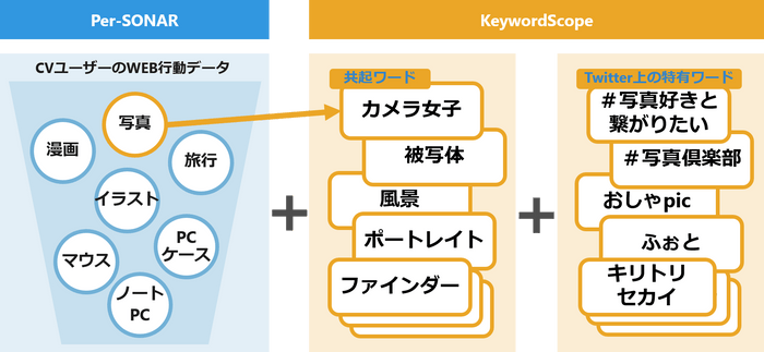 【アイレップ】図2：Per-SONARを活用したキーワードの捉え方 