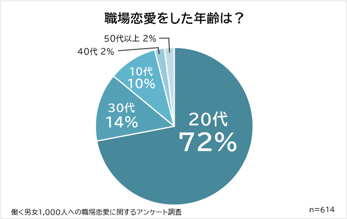 職場恋愛の年齢は20代が7割以上