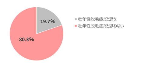 Q1.あなたは、ご自身が「壮年性脱毛症」だと思いますか?あてはまるものをひとつお知らせください。