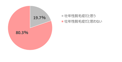 Q1.あなたは、ご自身が「壮年性脱毛症」だと思いますか？あてはまるものをひとつお知らせください。