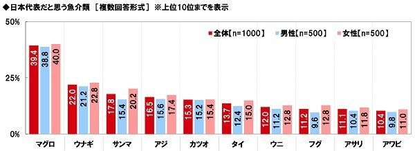 日本代表だと思う魚介類