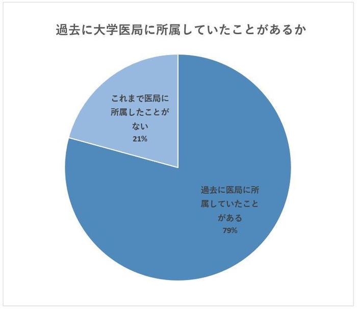 過去に大学医局に所属していたことがあるか