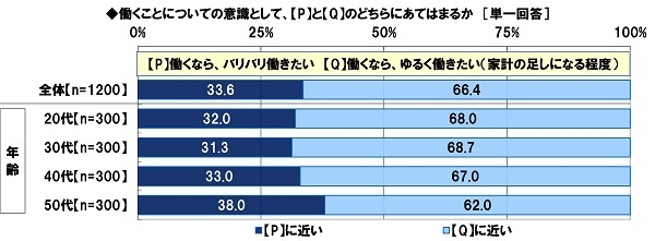 バリバリ働きたいか/ゆるく働きたいか