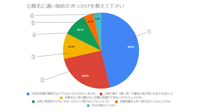 質問1：脱毛に通い始めたきっかけを教えてください