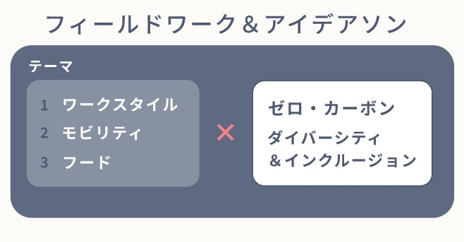 フィールドワーク&アイデアソンのテーマ