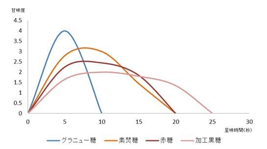 甘味度と呈味時間