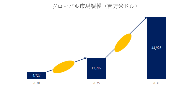 図. 宇宙インフラサービス世界総市場規模