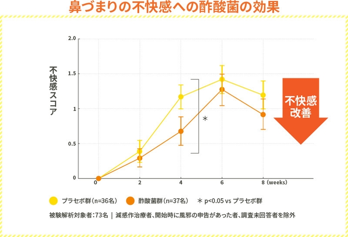 酢酸菌による花粉症症状緩和