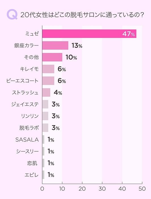 女性が通う脱毛サロン(20代)