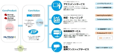 日商エレとJTP、金融機関向け モダナイゼーションサービスを5月13日提供開始