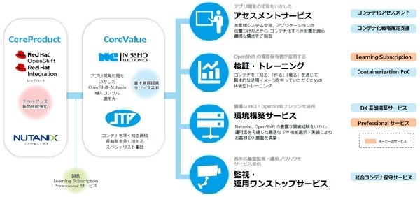 モダナイゼーションサービス全体像