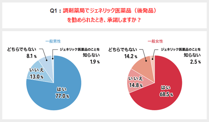 ジェネリック医薬品への承諾意向